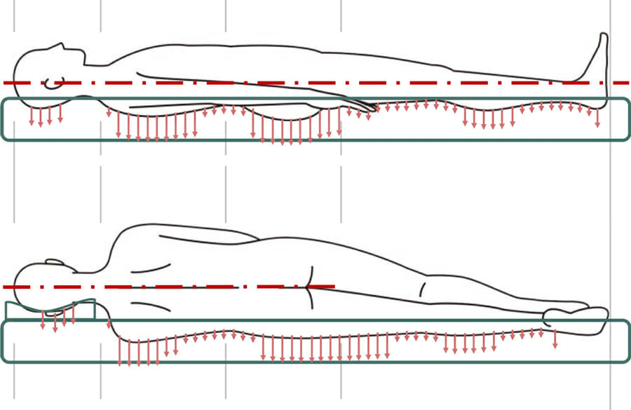 理想的な寝姿勢は仰向き、横向きでもまっすぐ立った状態と同じ姿勢 | ソサンスタイル