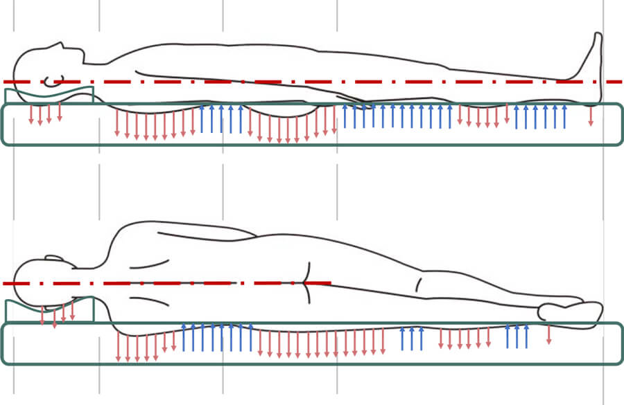 ラテックスマットレス分散